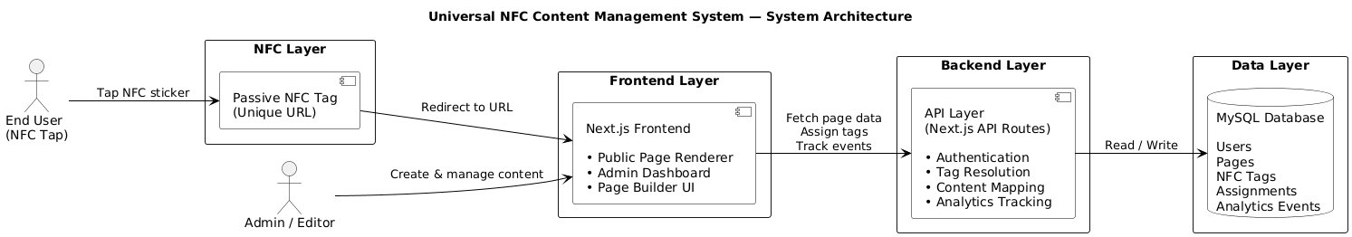 Universal NFC Content Management System architecture diagram