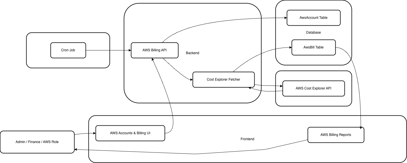 AWS Billing & Cost Forecasting architecture diagram