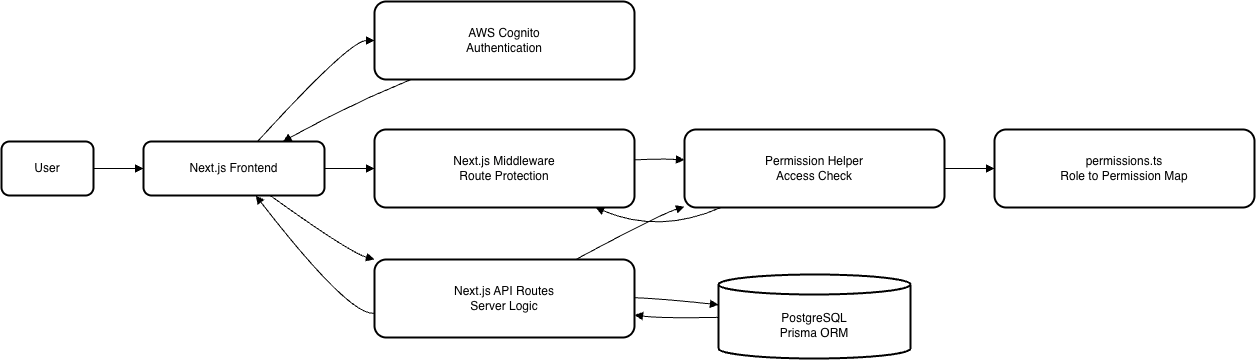 Role-Based Access Control (RBAC) architecture diagram