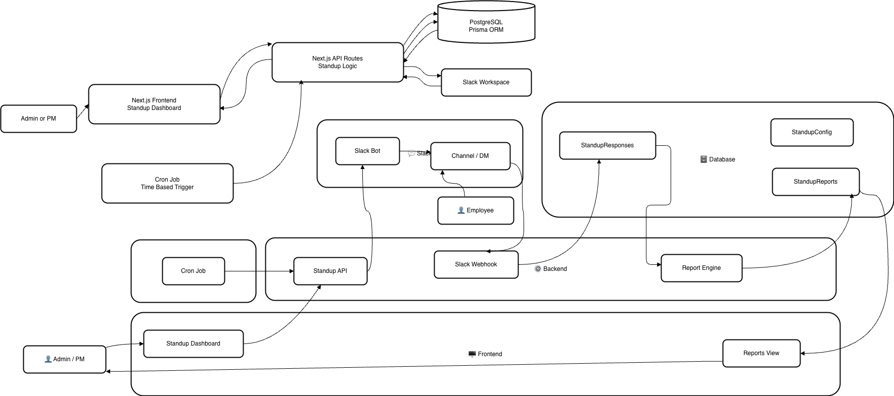 Slack Standup Automation (BotX) architecture diagram